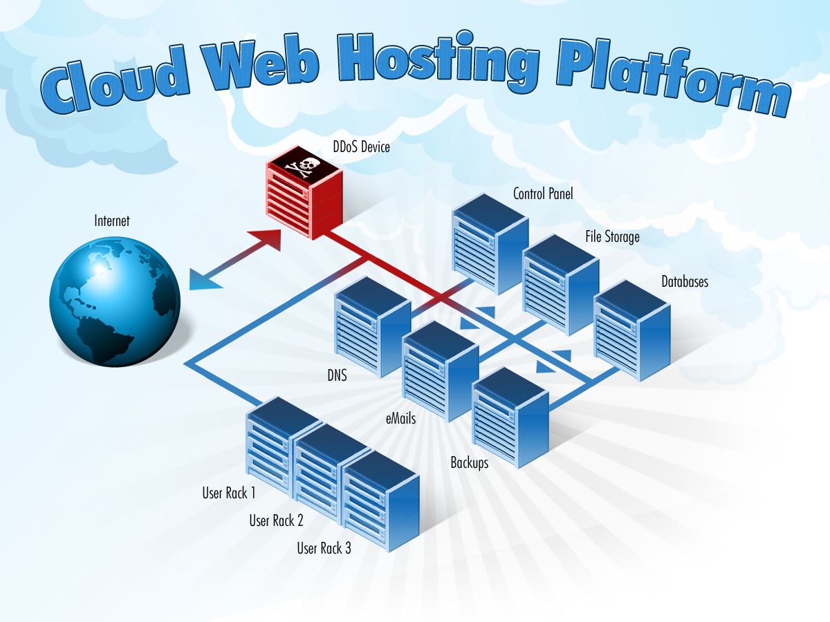 Cloud Hosting: Fulfilling The Rising Internet Traffic Needs